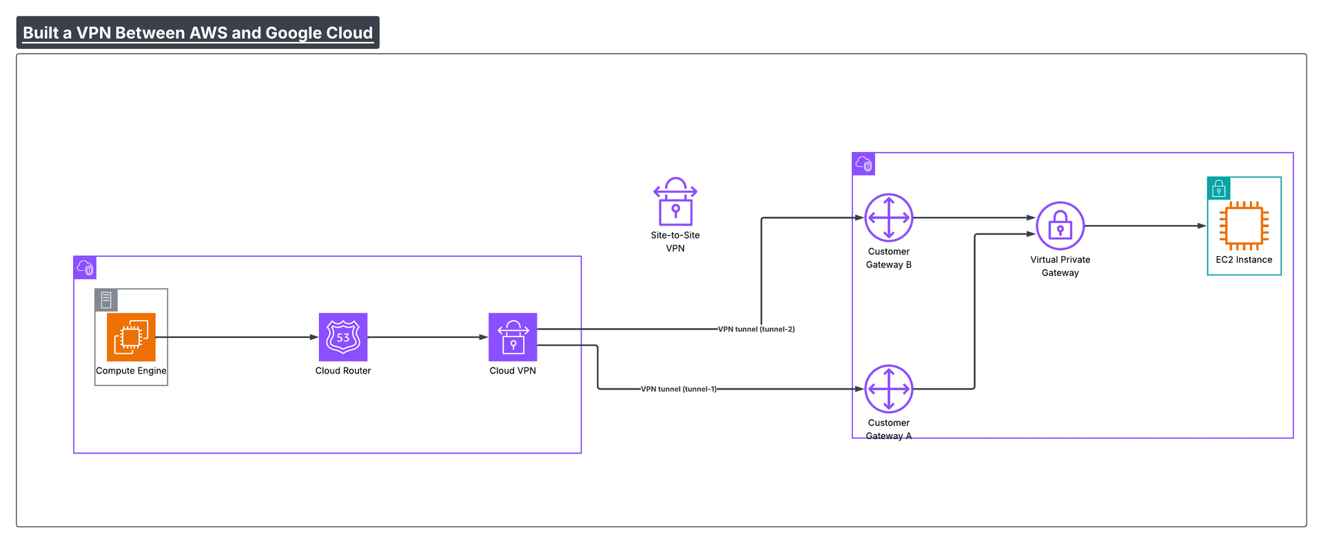 Multi-cloud VPN architecture